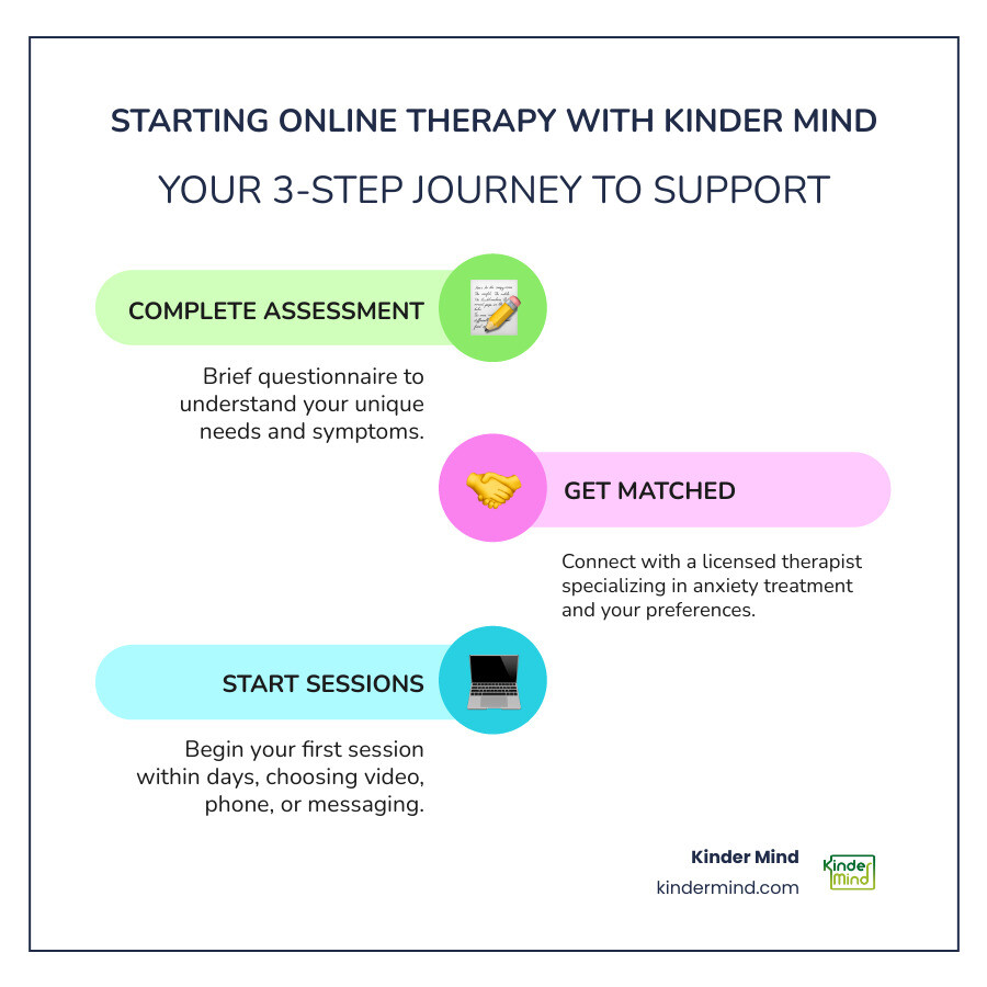 Infographic showing the 3-step process of starting online therapy with Kinder Mind: Step 1 - Complete a brief assessment to help us understand your needs and symptoms; Step 2 - Get matched with a licensed therapist who specializes in anxiety treatment and fits your preferences; Step 3 - Start your first session within days, choosing video, phone, or messaging based on what works best for you - Anxiety therapy online infographic infographic-line-3-steps-colors Infographic showing the 3-step process of starting online therapy with Kinder Mind: Step 1 - Complete a brief assessment to help us understand your needs and symptoms; Step 2 - Get matched with a licensed therapist who specializes in anxiety treatment and fits your preferences; Step 3 - Start your first session within days, choosing video, phone, or messaging based on what works best for you - Anxiety therapy online infographic infographic-line-3-steps-colors