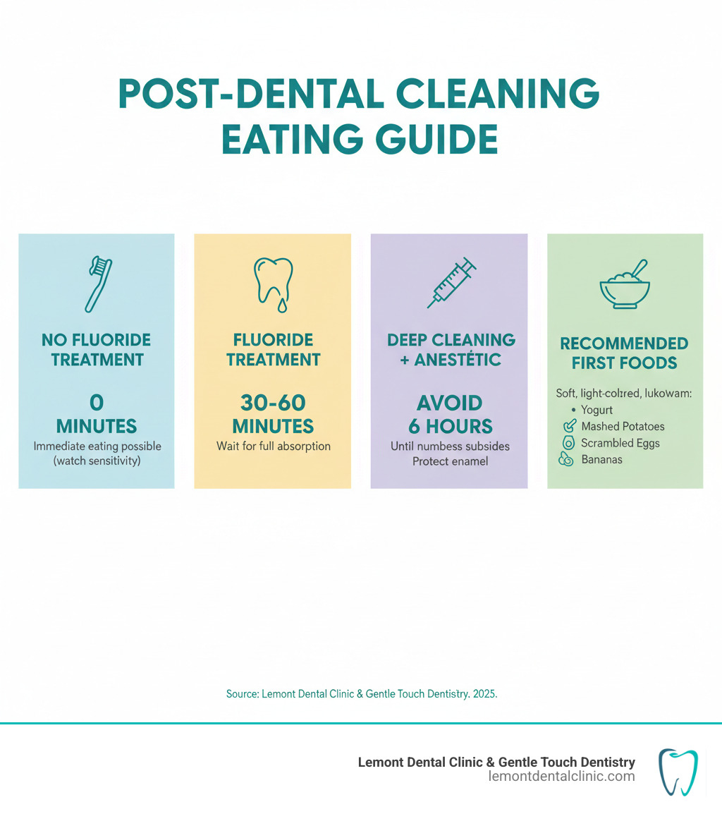 Infographic showing post-dental cleaning eating guidelines: No Fluoride Treatment - 0 minutes wait, immediate eating possible but watch for sensitivity; Fluoride Treatment - 30-60 minutes wait for full absorption; Deep Cleaning with Anesthetic - 2-4 hours wait until numbness subsides; Staining Foods and Drinks - avoid for 6 hours to protect enamel; Recommended First Foods - soft, light-colored, lukewarm foods like yogurt, mashed potatoes, scrambled eggs, and bananas - how long after dental cleaning can i eat infographic Infographic showing post-dental cleaning eating guidelines: No Fluoride Treatment - 0 minutes wait, immediate eating possible but watch for sensitivity; Fluoride Treatment - 30-60 minutes wait for full absorption; Deep Cleaning with Anesthetic - 2-4 hours wait until numbness subsides; Staining Foods and Drinks - avoid for 6 hours to protect enamel; Recommended First Foods - soft, light-colored, lukewarm foods like yogurt, mashed potatoes, scrambled eggs, and bananas - how long after dental cleaning can i eat infographic