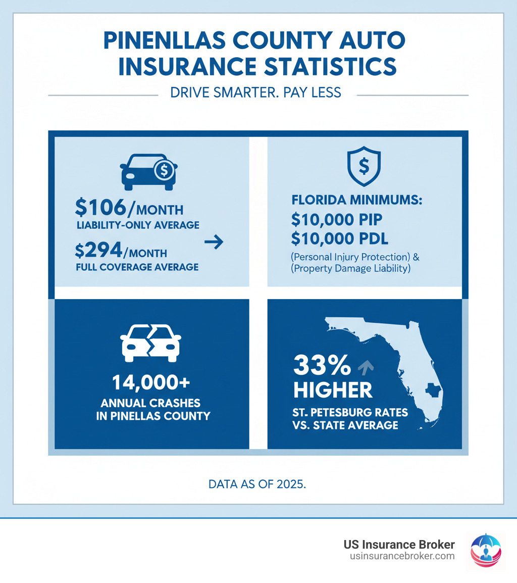 Infographic showing Pinellas County auto insurance statistics: average liability-only cost of $106/month vs. full coverage at $294/month, Florida minimum requirements of $10,000 PIP and $10,000 PDL, over 14,000 annual crashes in the county, and a comparison showing St. Petersburg rates 33% higher than state average - cheap auto insurance pinellas county infographic Infographic showing Pinellas County auto insurance statistics: average liability-only cost of $106/month vs. full coverage at $294/month, Florida minimum requirements of $10,000 PIP and $10,000 PDL, over 14,000 annual crashes in the county, and a comparison showing St. Petersburg rates 33% higher than state average - cheap auto insurance pinellas county infographic