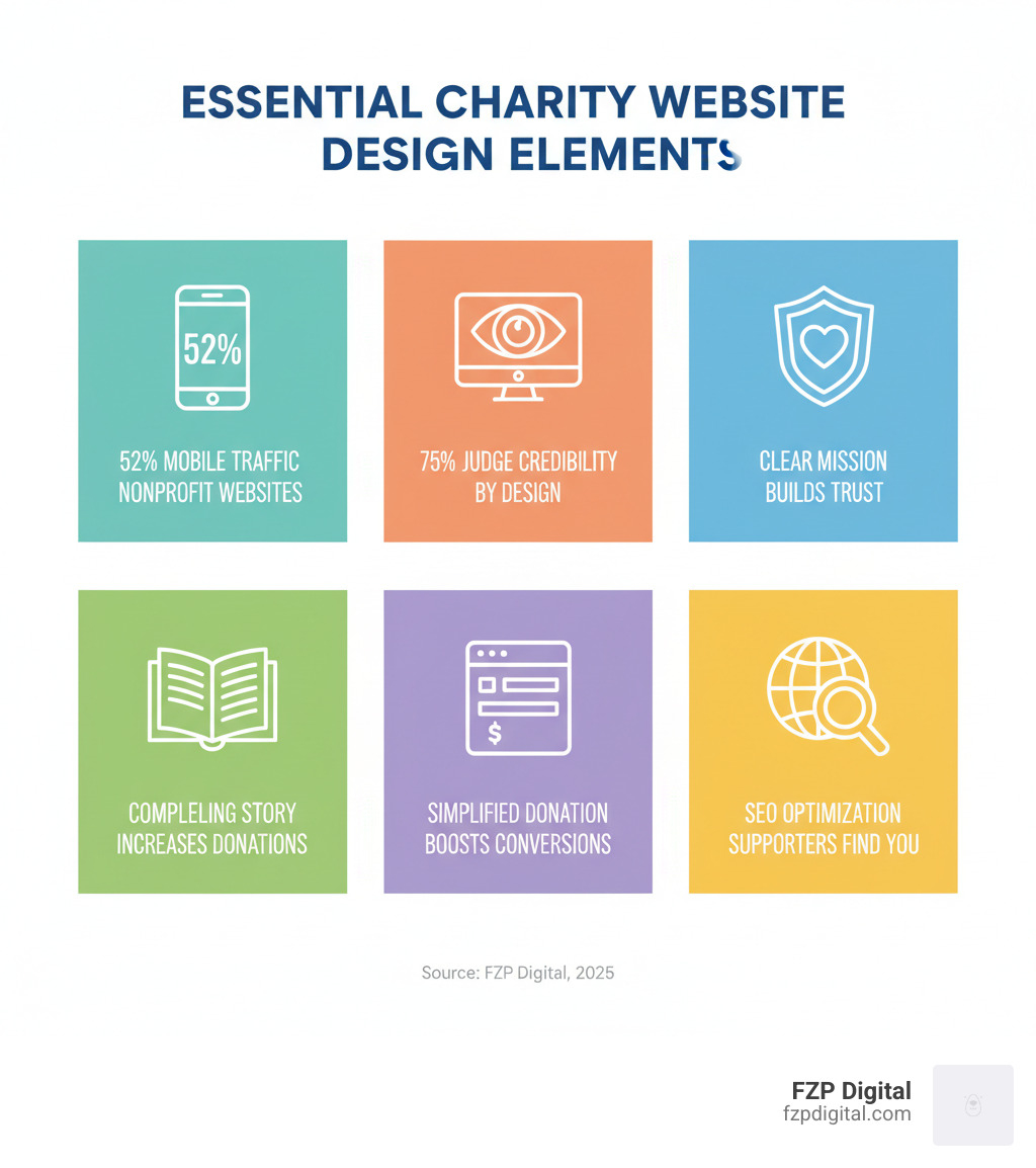 infographic showing essential charity website design elements: 52% of nonprofit website traffic is mobile, 75% of people judge credibility by website design, clear mission statements build trust, compelling storytelling increases donations, simplified donation forms boost conversions, and SEO helps supporters find your cause - charity website design infographic infographic showing essential charity website design elements: 52% of nonprofit website traffic is mobile, 75% of people judge credibility by website design, clear mission statements build trust, compelling storytelling increases donations, simplified donation forms boost conversions, and SEO helps supporters find your cause - charity website design infographic
