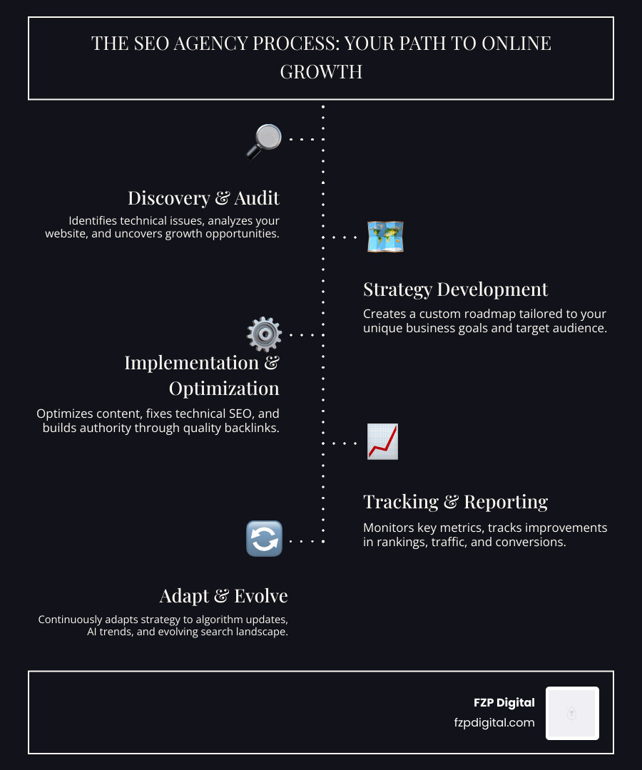 infographic showing SEO agency process workflow from discovery through strategy implementation and reporting - agency for seo infographic infographic-line-5-steps-dark infographic showing SEO agency process workflow from discovery through strategy implementation and reporting - agency for seo infographic infographic-line-5-steps-dark