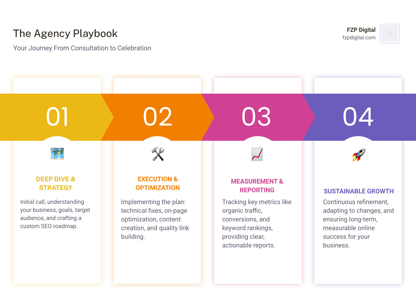 infographic illustrating client journey through SEO agency process - agency for seo infographic pillar-4-steps infographic illustrating client journey through SEO agency process - agency for seo infographic pillar-4-steps