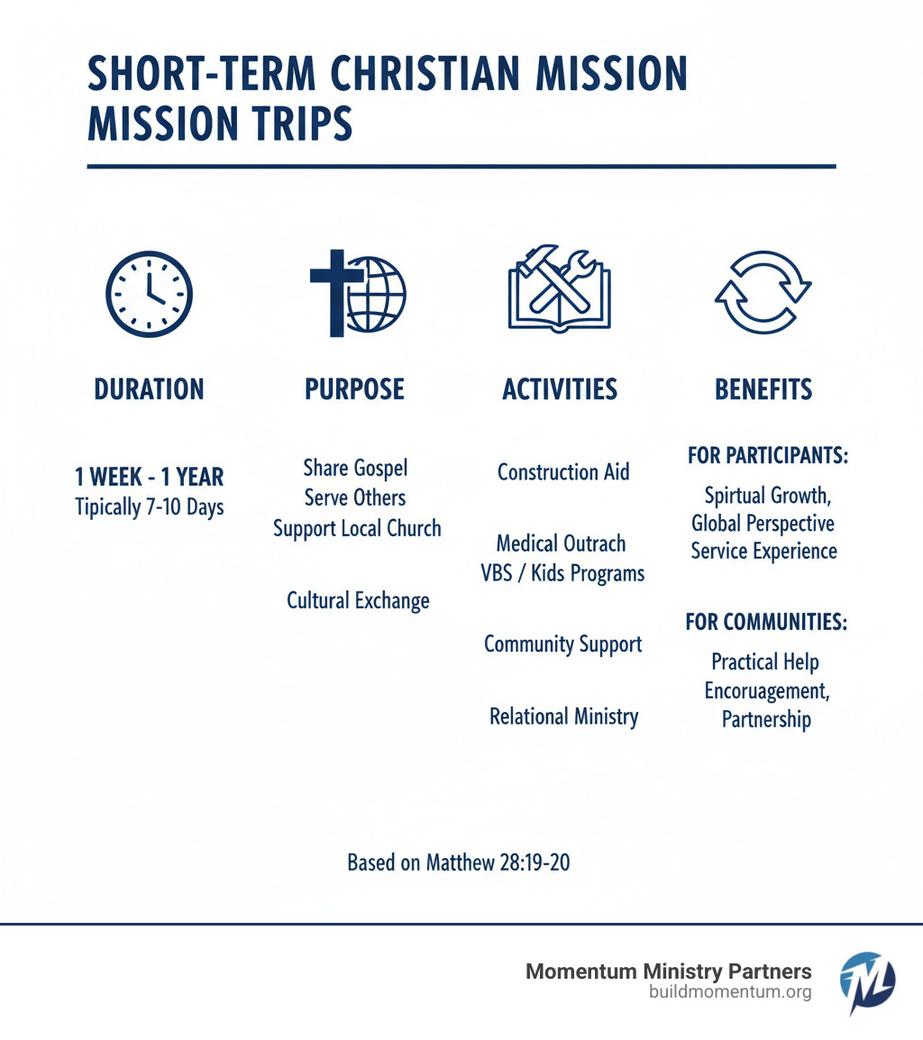 Infographic detailing the core components of short-term Christian mission trips, including duration, purpose, activities, and benefits for participants and communities. - short term christian mission trips infographic 