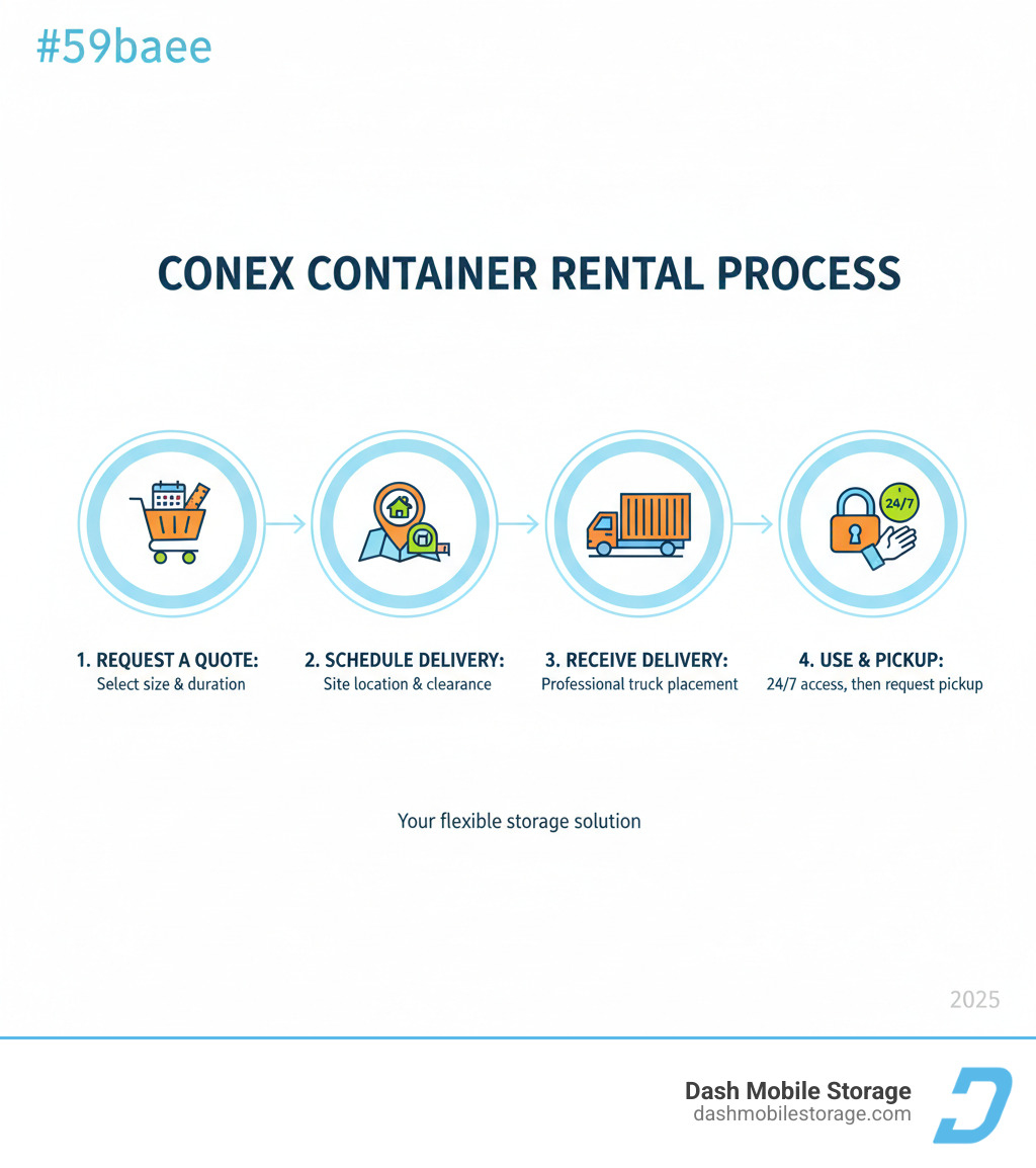 Infographic showing the conex container rental process in 4 steps: Step 1 - Request a quote by selecting your container size and rental duration; Step 2 - Schedule delivery by providing your site location and preparing adequate clearance space; Step 3 - Receive delivery via professional truck with placement exactly where you need it; Step 4 - Use your container with 24/7 access for as long as needed, then request pickup when finished - conex container rental infographic 