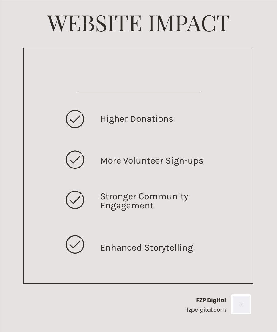 Charity Website Design Company: Maximize Impact 2025