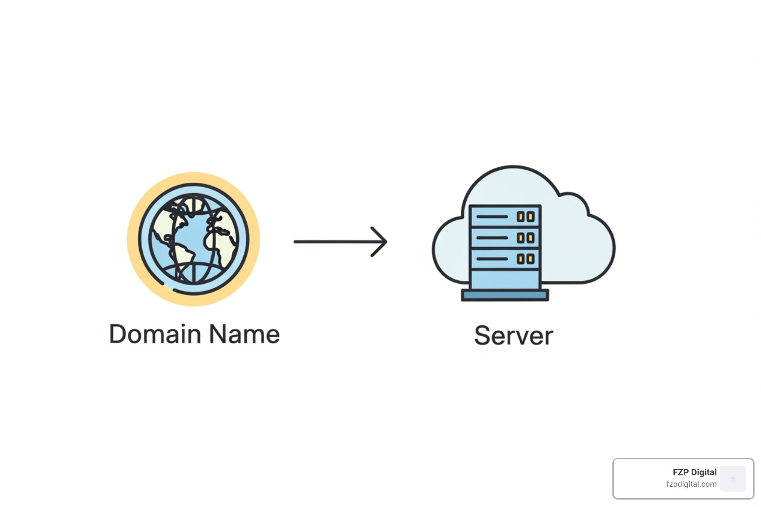 A simple diagram showing a domain name pointing to a hosting server, illustrating the connection between the website address and where its files are stored. - small business wordpress website design A simple diagram showing a domain name pointing to a hosting server, illustrating the connection between the website address and where its files are stored. - small business wordpress website design