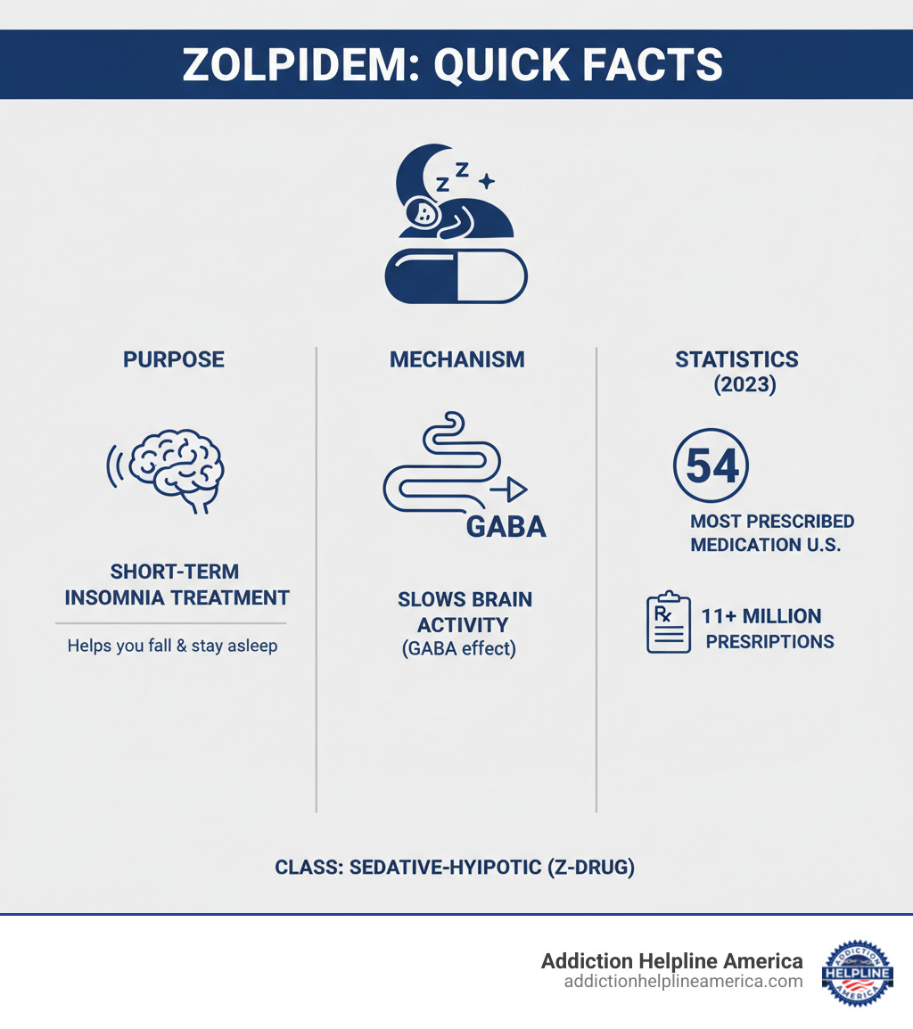 Infographic explaining the basics of zolpidem, its purpose for insomnia, and key statistics like being the 54th most prescribed medication. - zolpidem infographic Infographic explaining the basics of zolpidem, its purpose for insomnia, and key statistics like being the 54th most prescribed medication. - zolpidem infographic