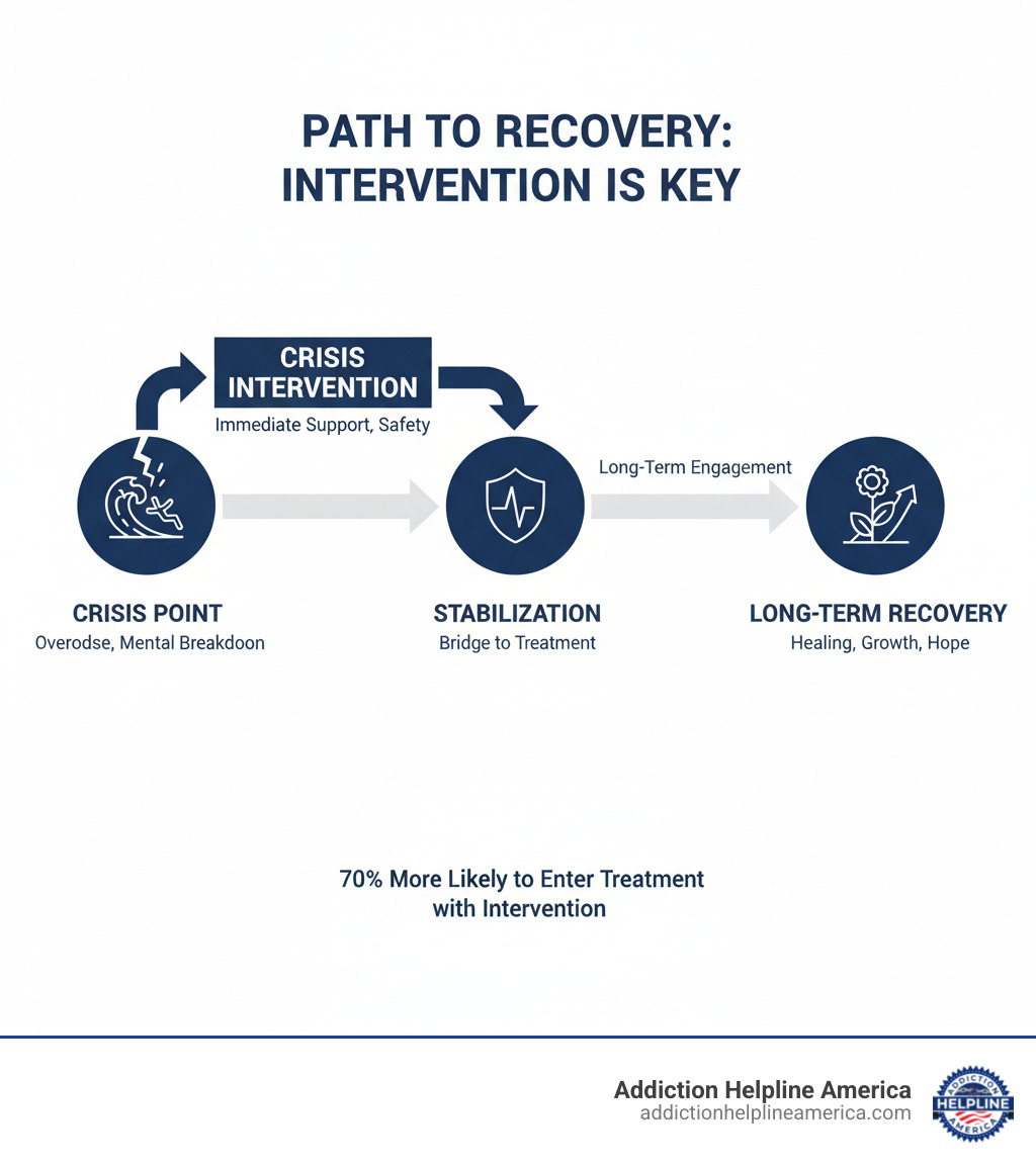Infographic explaining the path from an addiction crisis point (overdose, mental breakdown) to stabilization and long-term recovery, highlighting the crucial role of intervention. - Addiction crisis intervention infographic 
