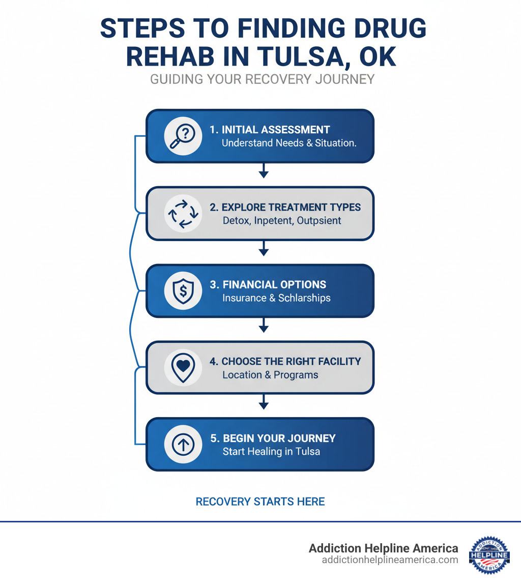 Infographic: Steps to Finding a Drug Rehab Center in Tulsa, OK - This infographic outlines a clear path for individuals and families seeking help, detailing stages from initial assessment and understanding treatment types (detox, inpatient, outpatient) to considering financial options (insurance, scholarships) and ultimately selecting the right facility for their unique recovery journey in Tulsa, OK - drug rehab centers in tulsa ok infographic Infographic: Steps to Finding a Drug Rehab Center in Tulsa, OK - This infographic outlines a clear path for individuals and families seeking help, detailing stages from initial assessment and understanding treatment types (detox, inpatient, outpatient) to considering financial options (insurance, scholarships) and ultimately selecting the right facility for their unique recovery journey in Tulsa, OK - drug rehab centers in tulsa ok infographic