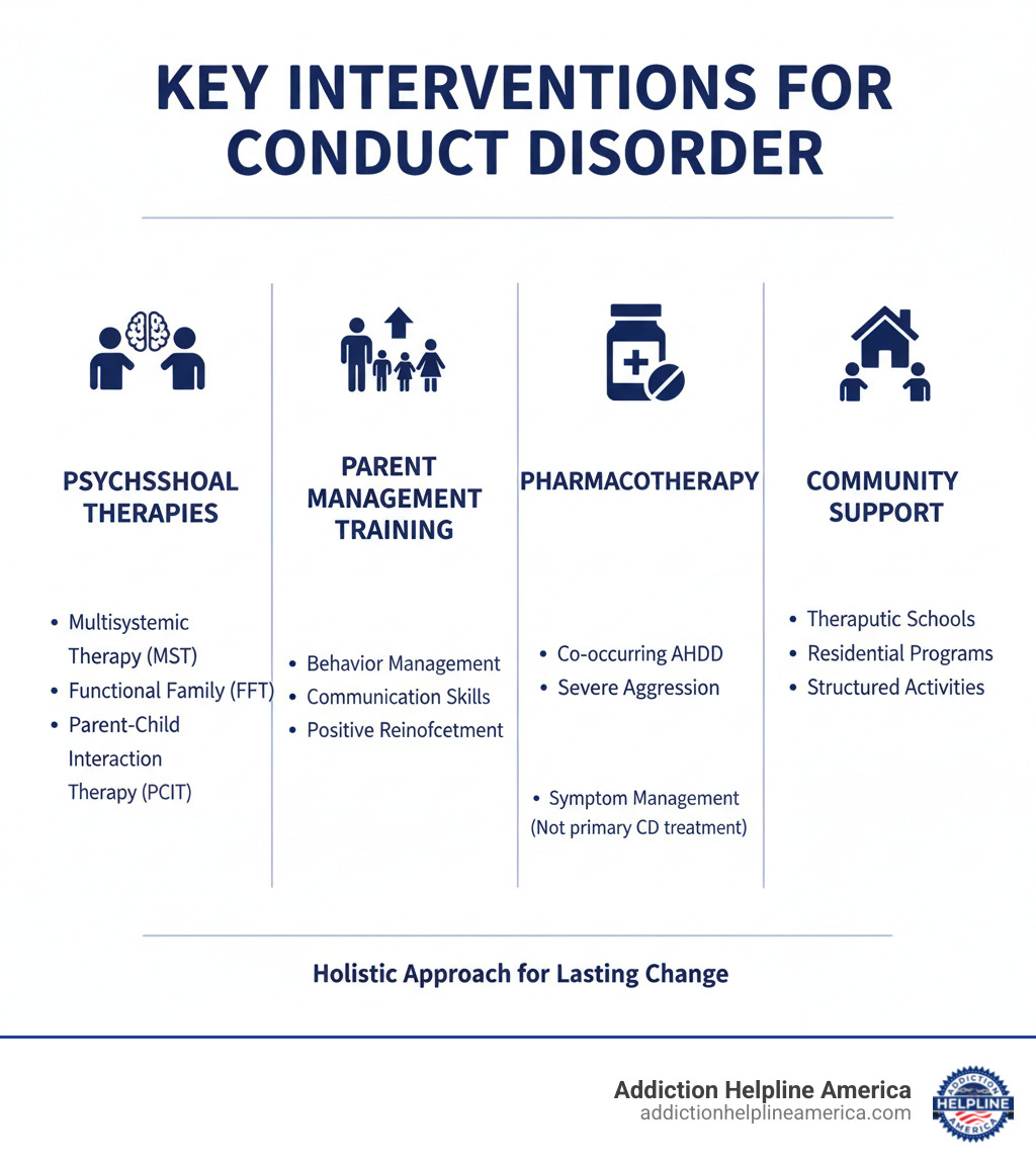 Key Interventions for Conduct Disorder: Psychosocial Therapies, Parent Management Training, Pharmacotherapy, and Community Support - interventions for conduct disorder infographic Key Interventions for Conduct Disorder: Psychosocial Therapies, Parent Management Training, Pharmacotherapy, and Community Support - interventions for conduct disorder infographic