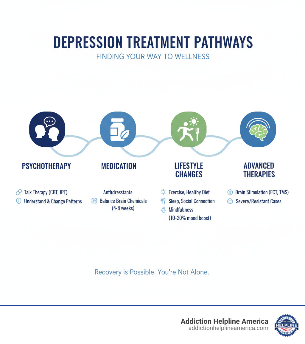 Infographic detailing key treatment pathways for depression including psychotherapy, medication, lifestyle changes, and advanced therapies. - best solution for depression infographic Infographic detailing key treatment pathways for depression including psychotherapy, medication, lifestyle changes, and advanced therapies. - best solution for depression infographic