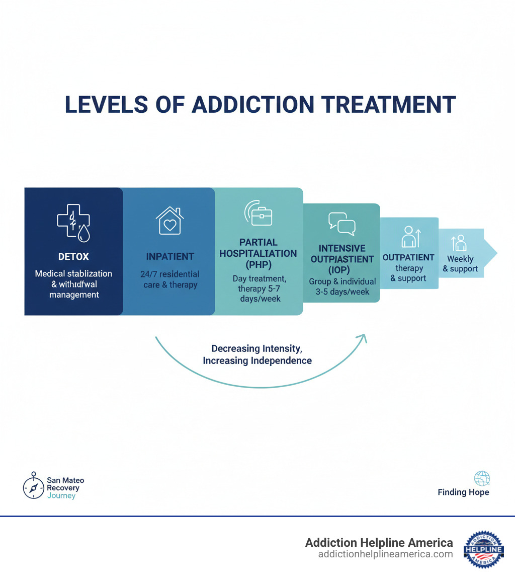 Infographic explaining the different levels of care in addiction treatment: Detox, Inpatient, Partial Hospitalization (PHP), Intensive Outpatient (IOP), Outpatient - San Mateo drug rehab infographic Infographic explaining the different levels of care in addiction treatment: Detox, Inpatient, Partial Hospitalization (PHP), Intensive Outpatient (IOP), Outpatient - San Mateo drug rehab infographic