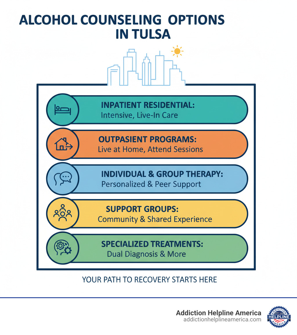 Infographic showing various alcohol counseling options available in Tulsa, including inpatient, outpatient, individual therapy, group support, and specialized treatments like dual diagnosis care - alcohol counseling tulsa infographic 