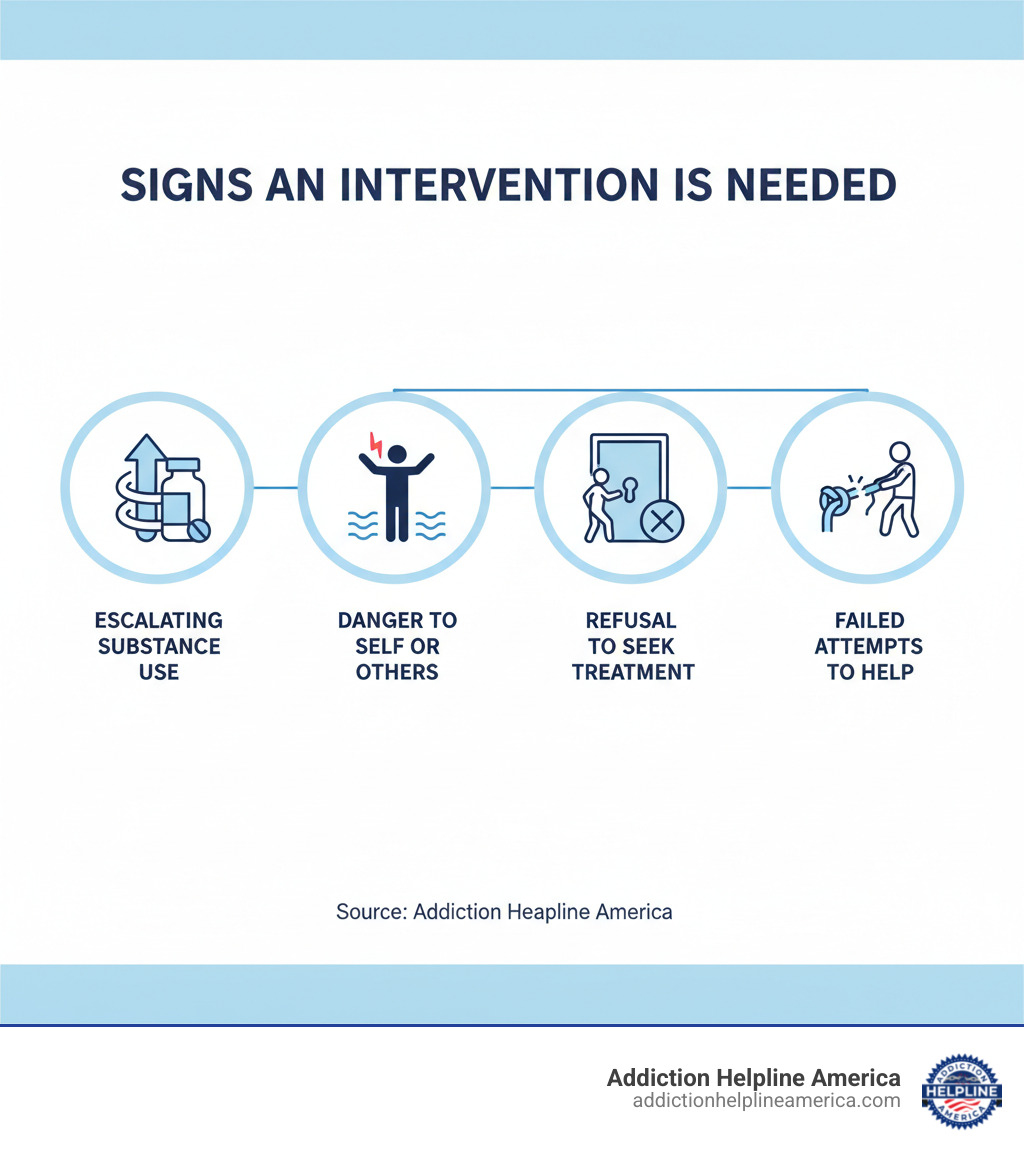 Infographic detailing signs an intervention might be necessary, including escalating substance use, danger to self or others, refusal to seek treatment, and failed attempts to help - Intervention specialist near me infographic Infographic detailing signs an intervention might be necessary, including escalating substance use, danger to self or others, refusal to seek treatment, and failed attempts to help - Intervention specialist near me infographic