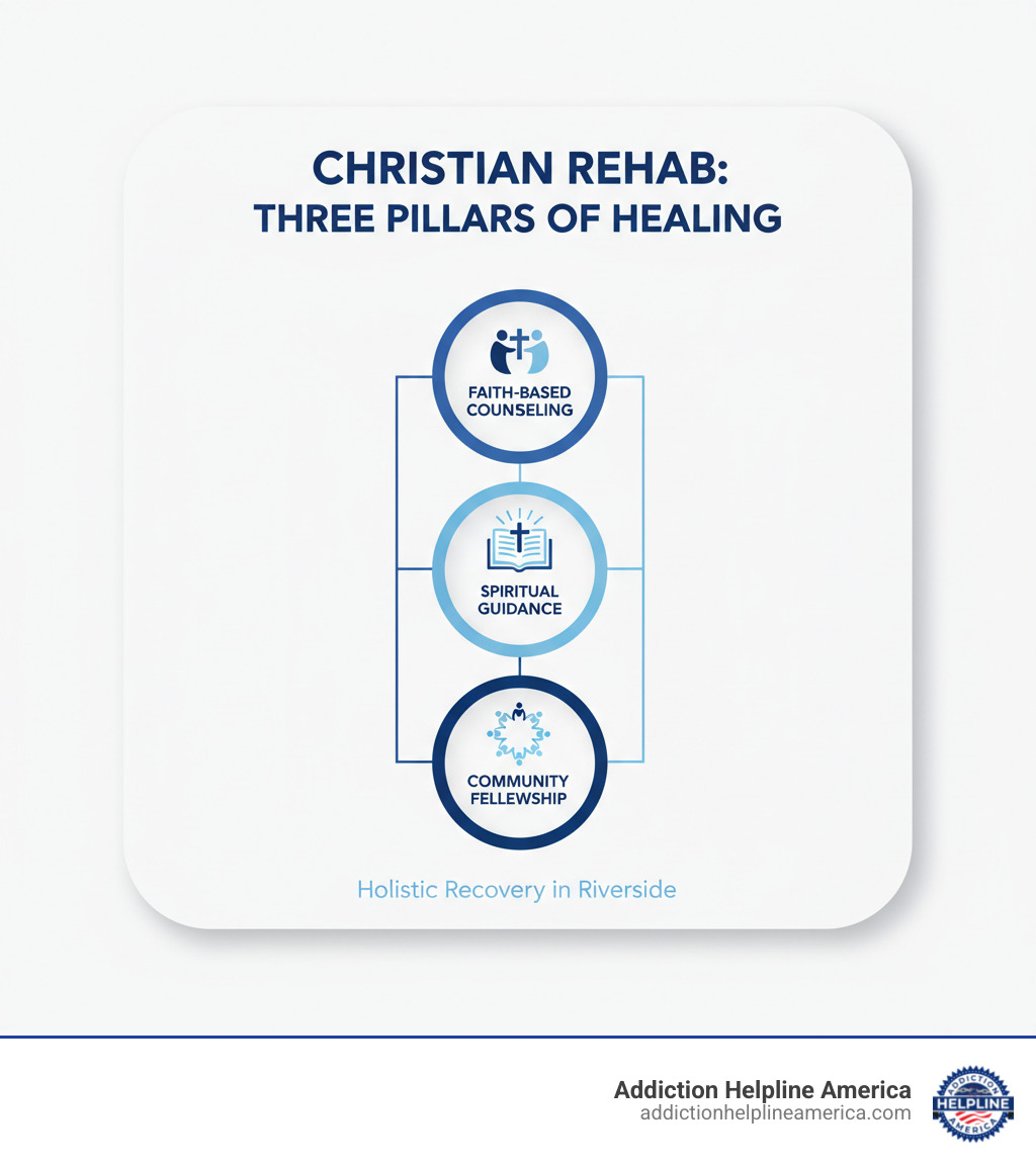 Infographic showing the three pillars of Christian rehab: Faith-Based Counseling, Spiritual Guidance, and Community Fellowship - Christian rehab Riverside infographic Infographic showing the three pillars of Christian rehab: Faith-Based Counseling, Spiritual Guidance, and Community Fellowship - Christian rehab Riverside infographic