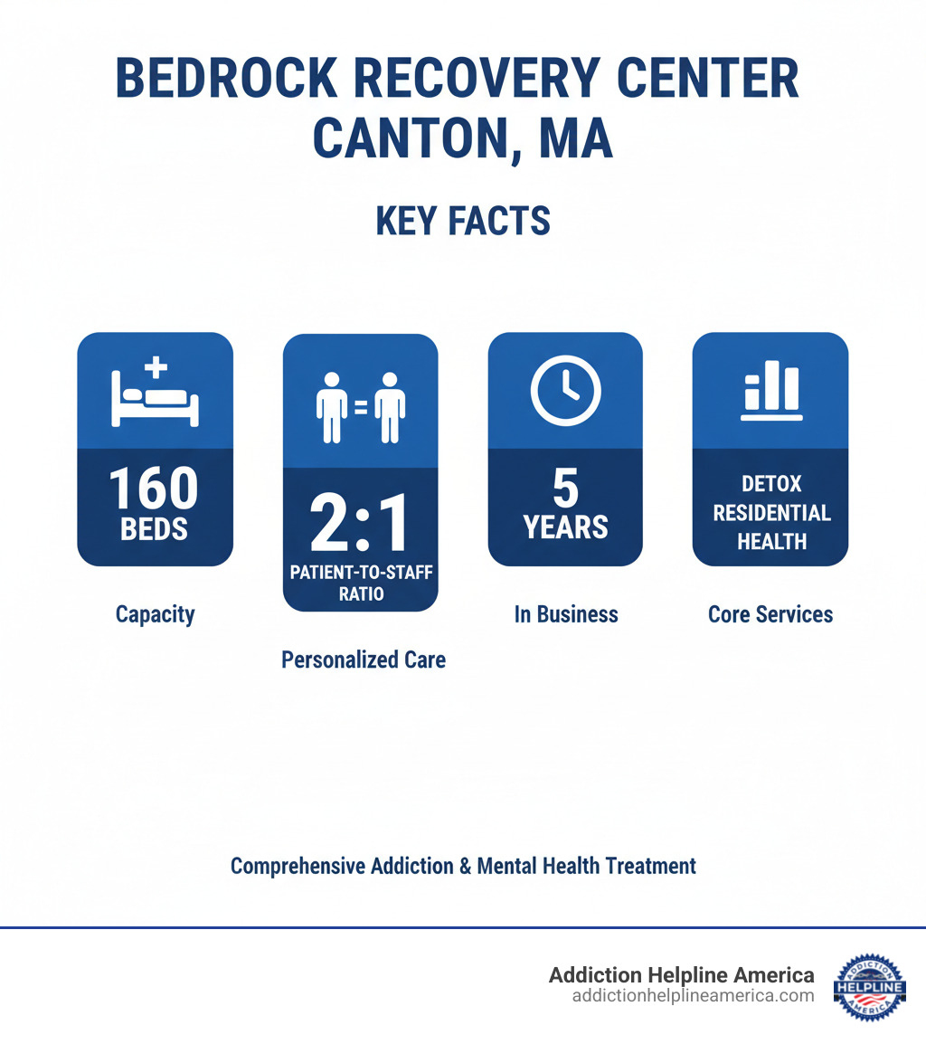 Infographic: Key Facts about Bedrock Recovery Center Canton, MA, including 160 beds, 2:1 patient-to-staff ratio, 5 years in business, and core services like Detox, Residential Treatment, and Mental Health Programs - Bedrock Recovery Center Canton, MA infographic Infographic: Key Facts about Bedrock Recovery Center Canton, MA, including 160 beds, 2:1 patient-to-staff ratio, 5 years in business, and core services like Detox, Residential Treatment, and Mental Health Programs - Bedrock Recovery Center Canton, MA infographic