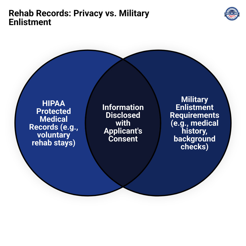 Infographic explaining military access to rehab records and privacy protections - can the military find out if you went to rehab infographic venn_diagram Infographic explaining military access to rehab records and privacy protections - can the military find out if you went to rehab infographic venn_diagram