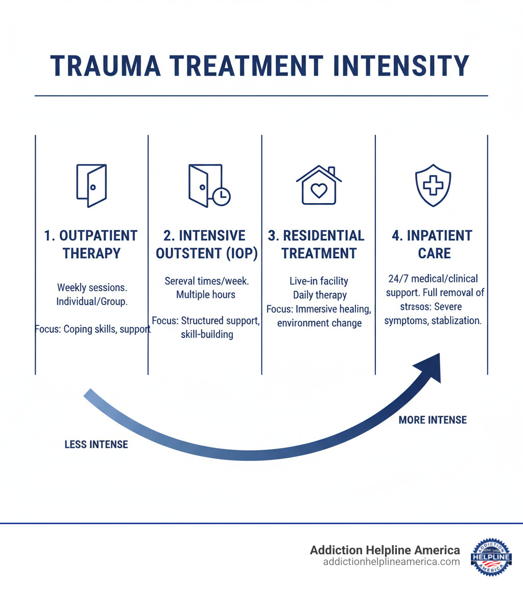 Infographic detailing types of trauma treatment and their intensity levels - Inpatient trauma therapy infographic Infographic detailing types of trauma treatment and their intensity levels - Inpatient trauma therapy infographic