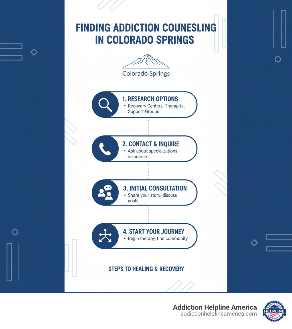 Infographic detailing steps to finding addiction counseling in Colorado Springs - addiction counseling Colorado Springs infographic 