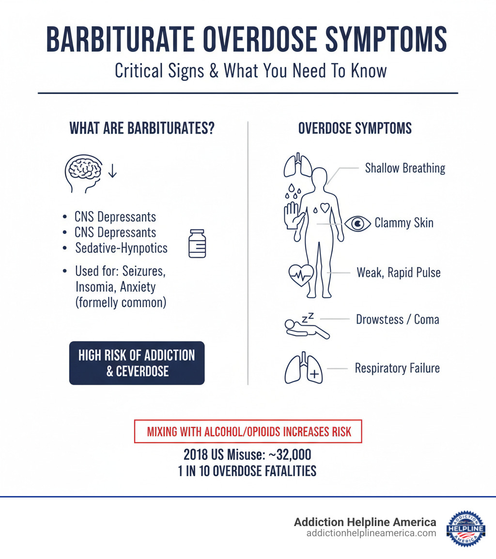 Infographic summarizing barbiturates and their overdose symptoms - barbiturate overdose infographic 
