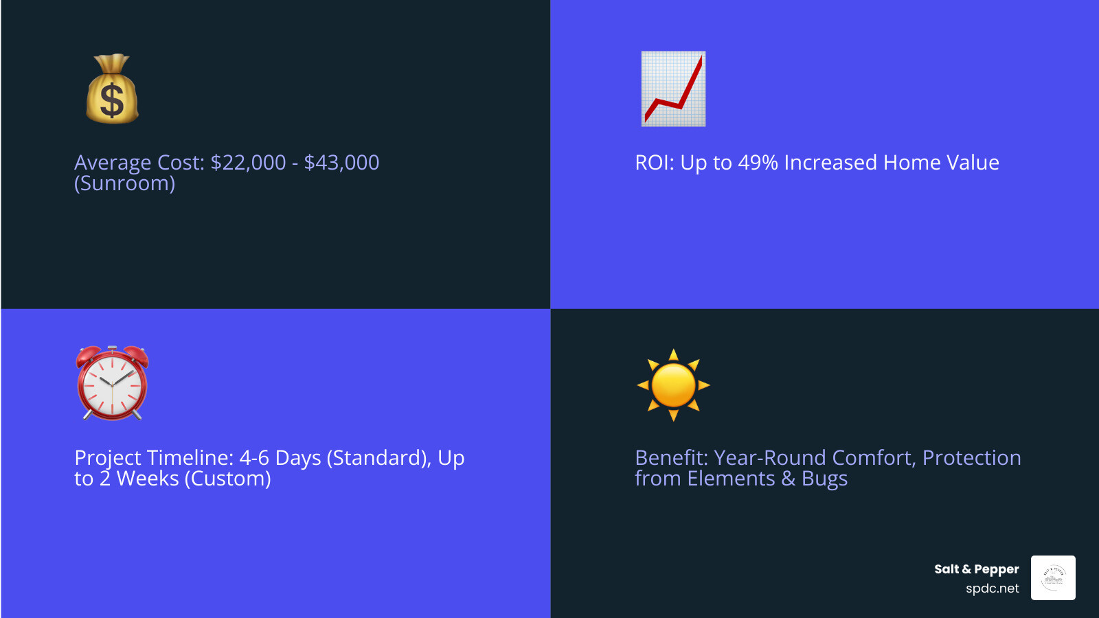Infographic detailing the average cost, ROI, and timeline for a sunroom addition in Brandon, FL - sunroom addition Brandon FL infographic 4_facts_emoji_blue