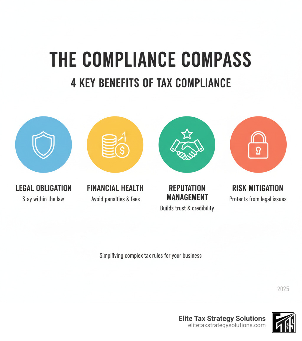 Infographic explaining the four key benefits of tax compliance for a business. - Tax compliance for businesses infographic Infographic explaining the four key benefits of tax compliance for a business. - Tax compliance for businesses infographic