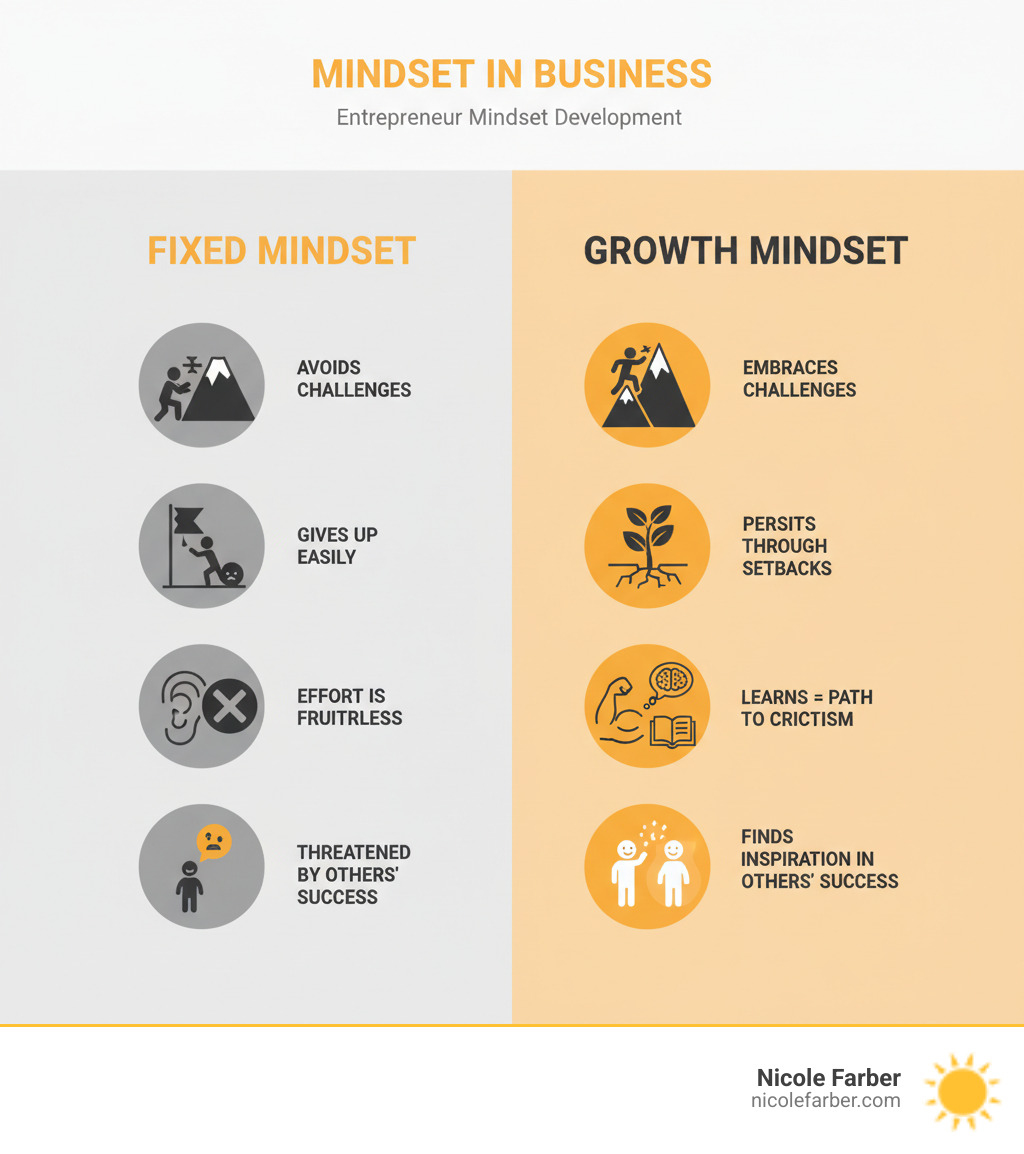 infographic comparing fixed mindset versus growth mindset in business showing fixed mindset characteristics like avoiding challenges, giving up easily, seeing effort as fruitless, ignoring feedback, and feeling threatened by others success versus growth mindset characteristics like embracing challenges, persisting through setbacks, viewing effort as path to mastery, learning from criticism, and finding inspiration in others success - entrepreneur mindset development infographic 