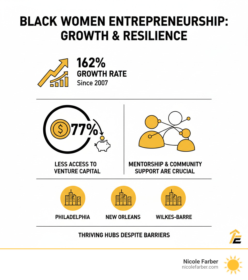 Infographic showing the 162% growth rate of Black women-owned businesses since 2007, key challenges including 77% less access to venture capital compared to white-owned businesses, the importance of mentorship and community support, and success metrics from cities like Philadelphia, New Orleans, and Wilkes-Barre where Black female entrepreneurs are building thriving enterprises despite systemic barriers - black female business coaches infographic 