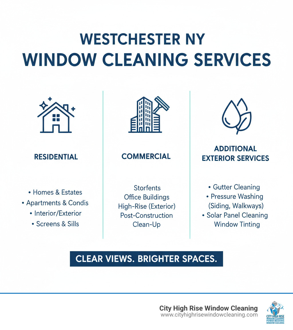 Infographic summarizing key types of window cleaning services offered in Westchester, NY, including residential, commercial, and additional exterior cleaning services. - window cleaning services in westchester ny infographic Infographic summarizing key types of window cleaning services offered in Westchester, NY, including residential, commercial, and additional exterior cleaning services. - window cleaning services in westchester ny infographic