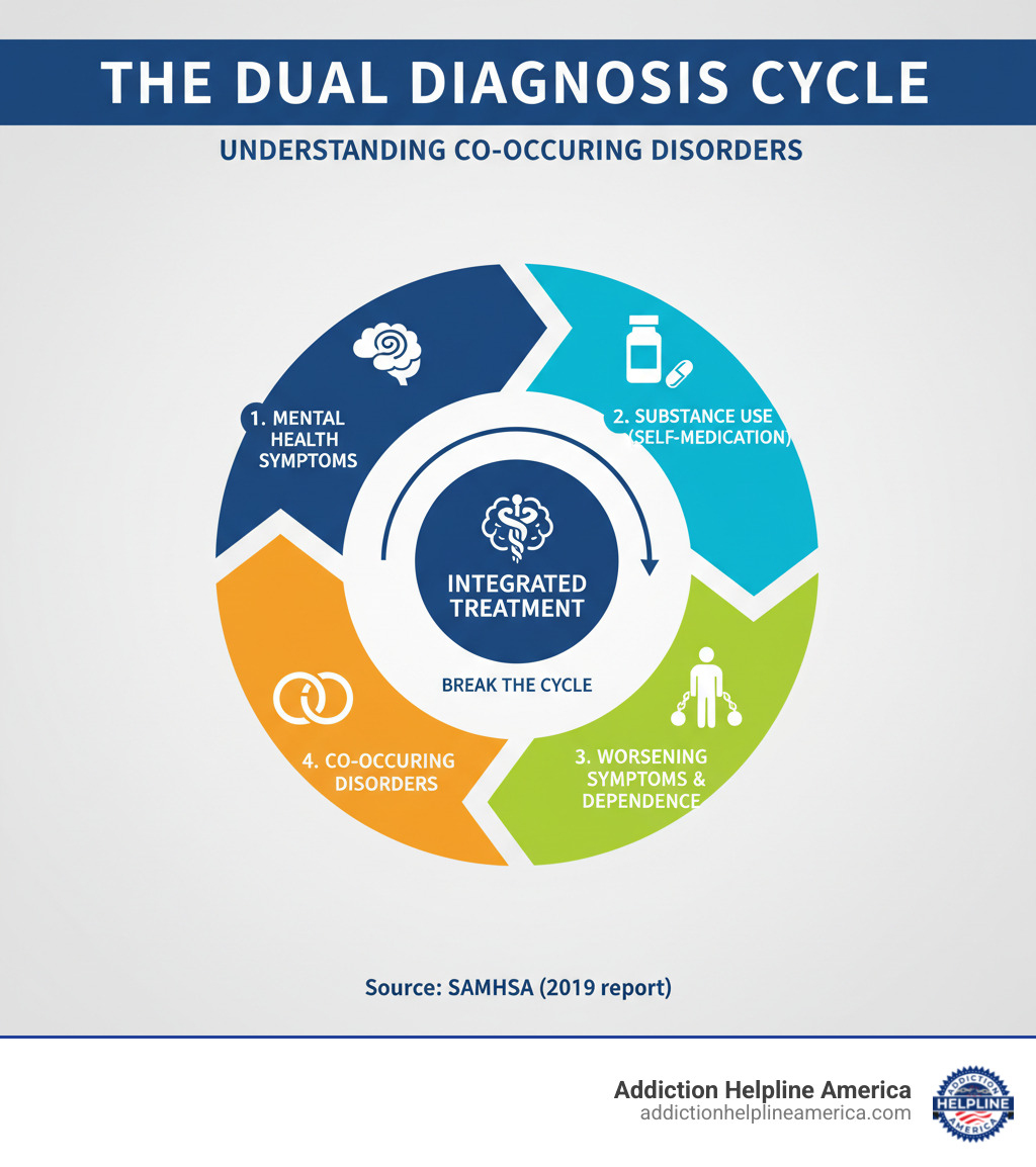 Infographic showing the dual diagnosis cycle: Mental health symptoms lead to substance use as self-medication, which worsens mental health symptoms, creating increased substance dependence, leading to co-occurring disorders that require integrated treatment to break the cycle - dual diagnosis Arizona infographic Infographic showing the dual diagnosis cycle: Mental health symptoms lead to substance use as self-medication, which worsens mental health symptoms, creating increased substance dependence, leading to co-occurring disorders that require integrated treatment to break the cycle - dual diagnosis Arizona infographic