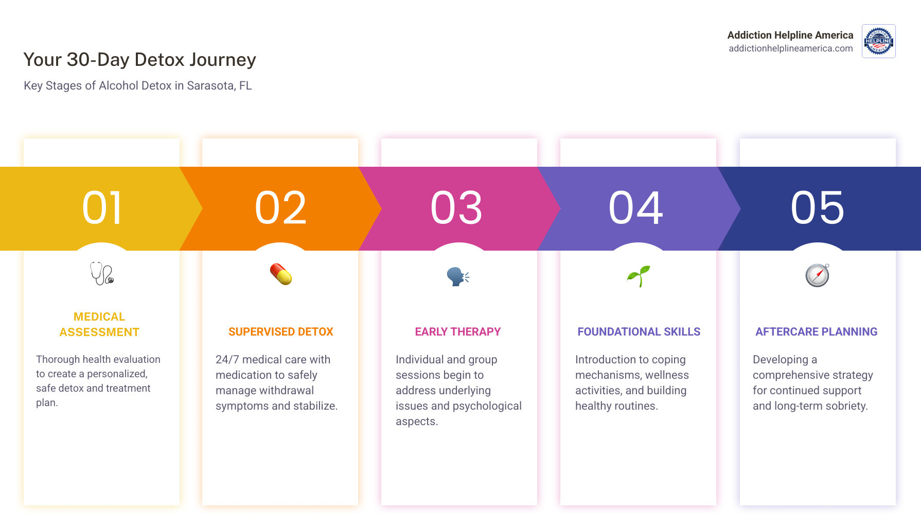 Infographic detailing the typical stages of a 30-day alcohol detox program, including medical assessment, withdrawal management, initial therapy, and aftercare planning, in Sarasota, FL - 30 day alcoholics detox treatment sarasota fl infographic pillar-5-steps