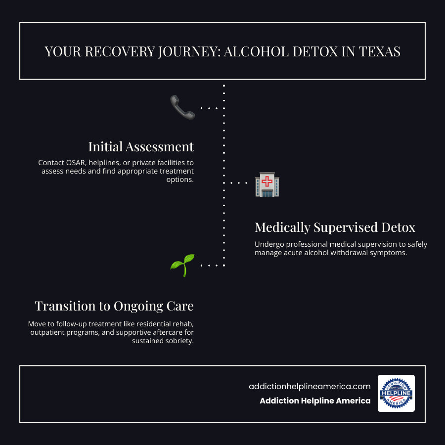 Infographic showing the journey from contacting a helpline, to assessment, medical detox, and transitioning to ongoing recovery care in Texas - alcohol detox in Texas infographic infographic-line-3-steps-dark Infographic showing the journey from contacting a helpline, to assessment, medical detox, and transitioning to ongoing recovery care in Texas - alcohol detox in Texas infographic infographic-line-3-steps-dark