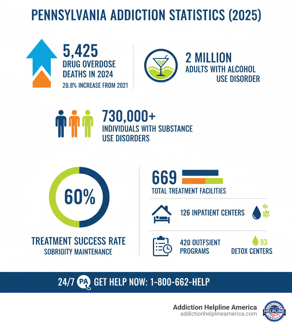Infographic showing Pennsylvania addiction statistics: 5,425 drug overdose deaths in 2024 (20.8% increase from 2021), 2 million adults with alcohol use disorder, 730,000+ individuals with substance use disorders, 60% treatment success rate for sobriety maintenance, 639 total treatment facilities including 126 inpatient centers, 420 outpatient programs, and 93 detox centers, with 24/7 PA Get Help Now helpline available at 1-800-662-HELP - pa drug rehab centers infographic 