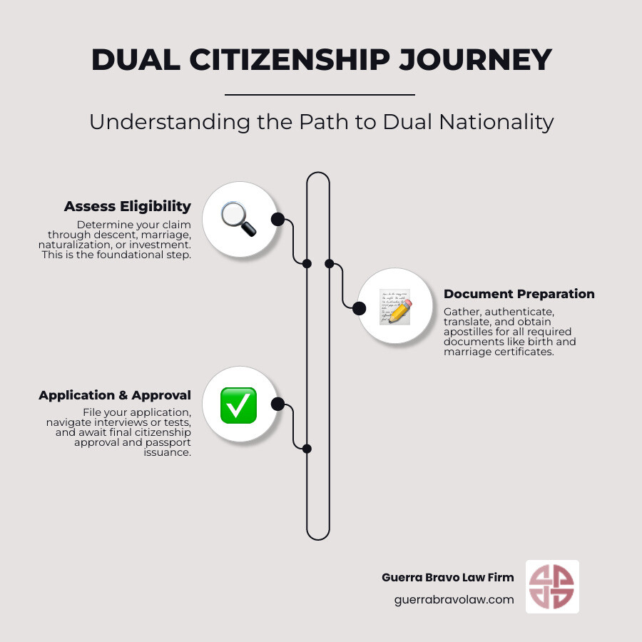 infographic showing the dual citizenship process: 1) Determine eligibility through descent, marriage, naturalization or investment 2) Gather required documents like birth certificates, marriage records, and ancestry proof 3) Authenticate and translate documents with apostilles 4) File application with appropriate government agency or consulate 5) Navigate interviews, tests, or court proceedings 6) Receive citizenship approval and passport - dual citizenship lawyer near me infographic infographic-line-3-steps-elegant_beige