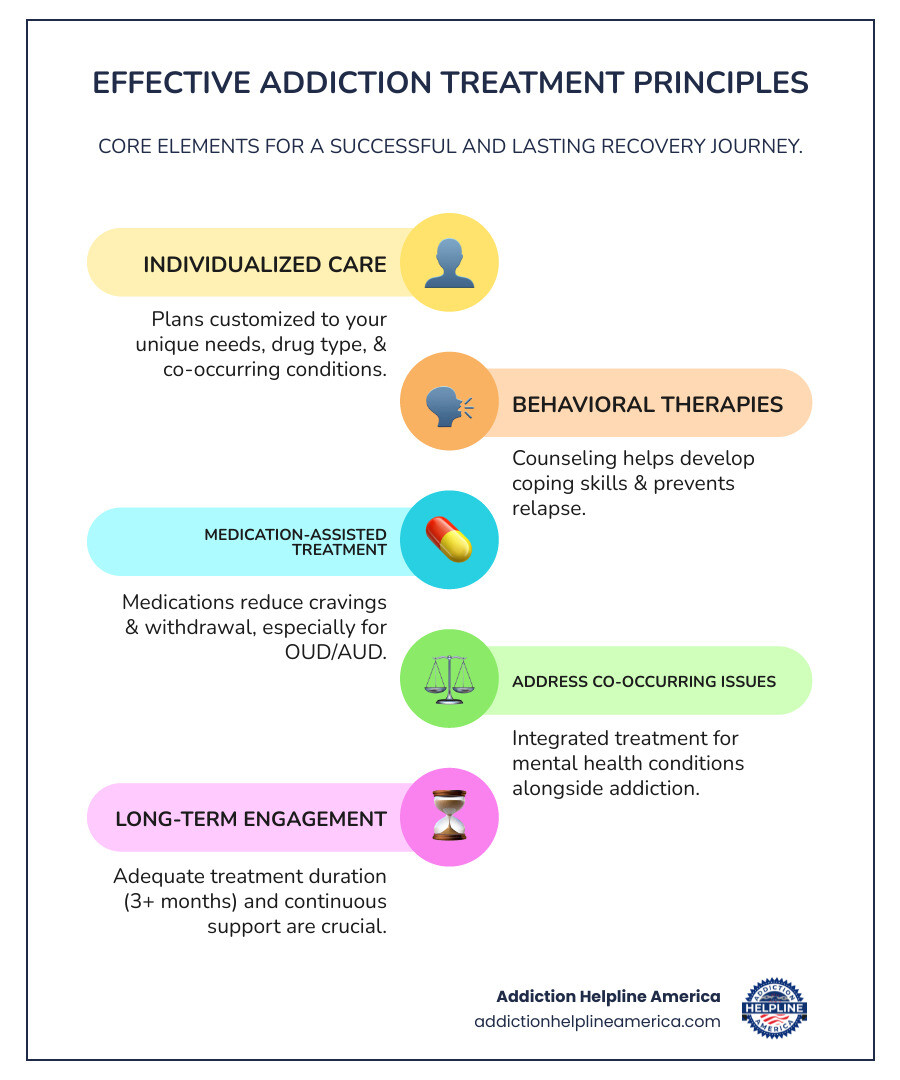 Infographic detailing the key components of effective addiction treatment, including individualized care, behavioral therapies, medication-assisted treatment, and continuous support. - effective addiction treatment infographic infographic-line-5-steps-colors