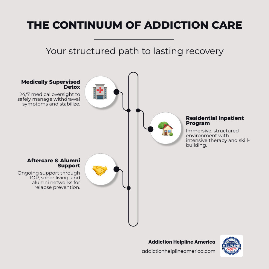 Infographic showing the continuum of care from medical detox through residential treatment, intensive outpatient programs, and aftercare support - Malibu treatment center infographic infographic-line-3-steps-elegant_beige Infographic showing the continuum of care from medical detox through residential treatment, intensive outpatient programs, and aftercare support - Malibu treatment center infographic infographic-line-3-steps-elegant_beige