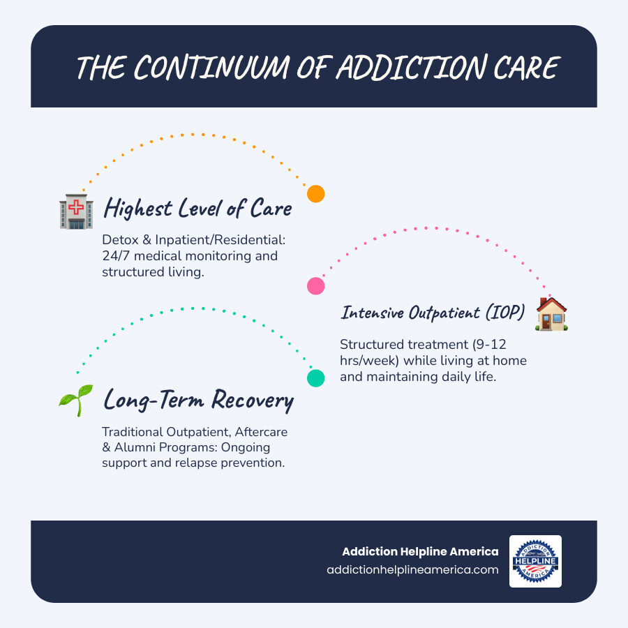 Infographic showing the continuum of addiction care: Detox (24/7 medical monitoring) leads to Inpatient/Residential (24/7 structured care, 30-90 days) which steps down to Partial Hospitalization PHP (5-6 hours/day, 5 days/week) then to Intensive Outpatient IOP (9-12 hours/week, 3-5 days) and finally Traditional Outpatient (1-2 hours/week) with ongoing Alumni Support and Community Resources - intensive outpatient Richmond infographic infographic-line-3-steps-blues-accent_colors Infographic showing the continuum of addiction care: Detox (24/7 medical monitoring) leads to Inpatient/Residential (24/7 structured care, 30-90 days) which steps down to Partial Hospitalization PHP (5-6 hours/day, 5 days/week) then to Intensive Outpatient IOP (9-12 hours/week, 3-5 days) and finally Traditional Outpatient (1-2 hours/week) with ongoing Alumni Support and Community Resources - intensive outpatient Richmond infographic infographic-line-3-steps-blues-accent_colors