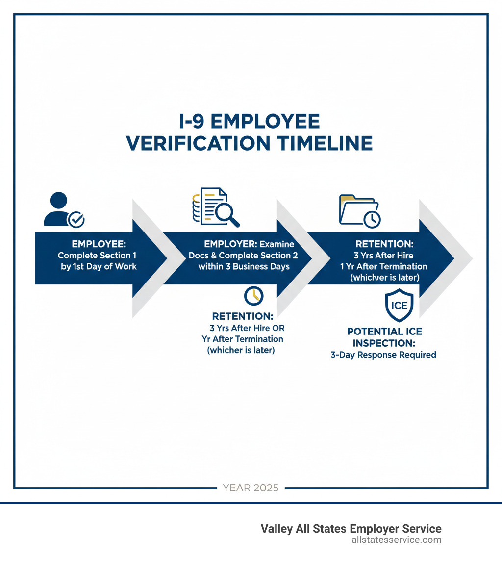 Infographic showing the I-9 employee verification timeline: Employee completes Section 1 by first day of work, employer examines documents and completes Section 2 within 3 business days, forms retained for 3 years after hire or 1 year after termination (whichever is later), and potential ICE inspection requiring 3-day response - I-9 employee verification infographic 