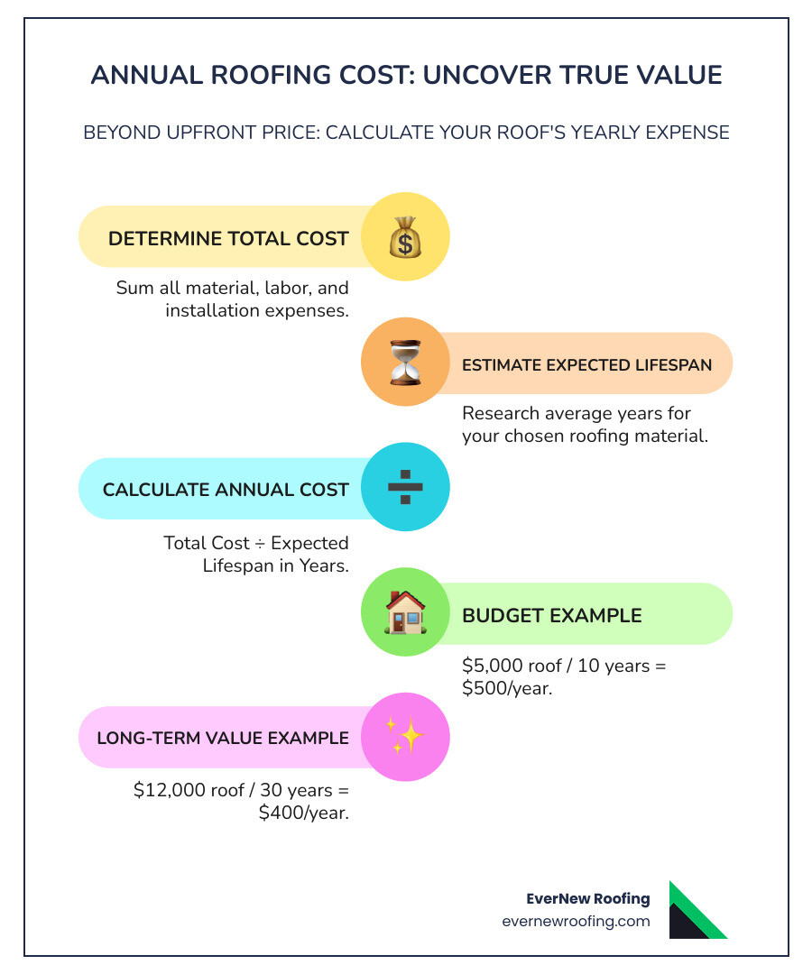 Infographic showing Annual Roofing Cost calculation: Total Installation Cost divided by Expected Lifespan in Years equals Annual Cost. Examples shown: $5,000 roof lasting 10 years = $500/year vs $12,000 roof lasting 30 years = $400/year, demonstrating that higher upfront cost can mean lower annual cost - Budget friendly roofing infographic infographic-line-5-steps-colors