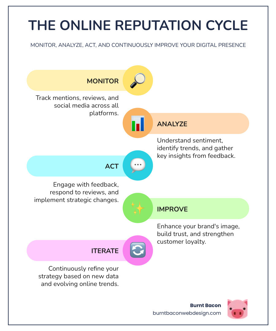 infographic explaining the cycle of online reputation: Monitor -> Analyze -> Act -> Improve - online reputation monitor infographic infographic-line-5-steps-colors