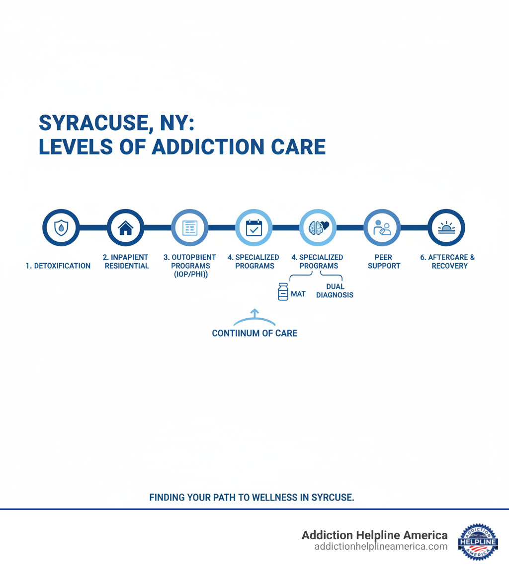 An infographic showing the levels of addiction care available in Syracuse, NY, from detoxification to aftercare, including inpatient, outpatient, and specialized programs. - rehab in Syracuse NY infographic 