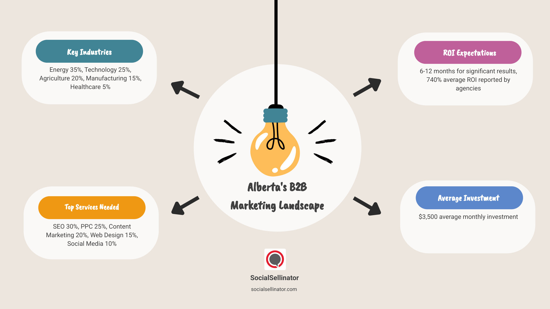 Infographic showing Alberta's B2B marketing landscape: Key industries (Energy 35%, Technology 25%, Agriculture 20%, Manufacturing 15%, Healthcare 5%), top services needed (SEO 30%, PPC 25%, Content Marketing 20%, Web Design 15%, Social Media 10%), and average ROI expectations (6-12 months for significant results, 740% average ROI reported by agencies, $3,500 average monthly investment) - b2b marketing agency alberta infographic brainstorm-4-items