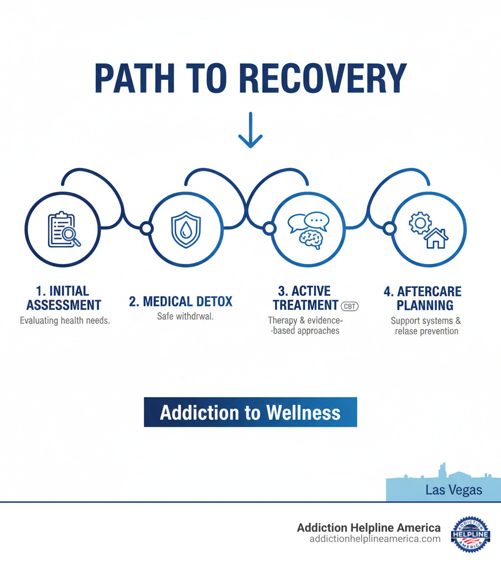 Infographic showing the path from addiction to recovery: 1. Initial Assessment - Evaluating physical and mental health needs, 2. Medical Detoxification - Safe withdrawal under medical supervision, 3. Active Treatment - Therapy sessions including individual counseling, group therapy, and evidence-based approaches like CBT, 4. Aftercare Planning - Building support systems, relapse prevention, and long-term recovery tools - rehab las vegas infographic 