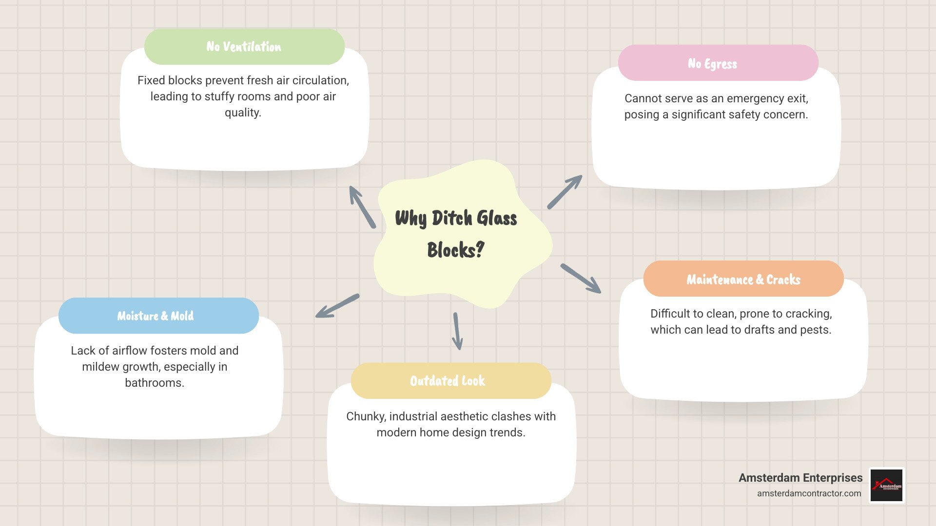 Infographic comparing glass block windows versus modern replacement windows, showing drawbacks of glass blocks including no ventilation, moisture risk, difficult cleaning, outdated style, and lack of emergency exit, versus benefits of regular windows including fresh air circulation, energy efficiency, easy maintenance, contemporary design, multiple style options, and safety egress compliance - replace glass block window with regular window infographic mindmap-5-items