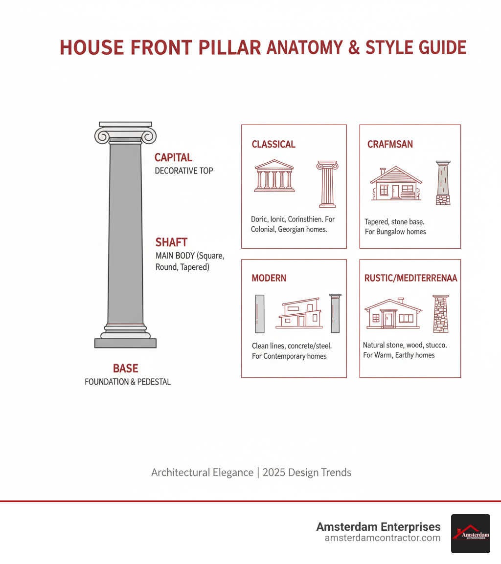 Infographic showing the anatomy of house front pillars including the base (foundation and pedestal), shaft (main column body in various styles like square, round, or tapered), and capital (decorative top), alongside examples of how different pillar styles complement various architectural home styles from classical to modern - house front pillar design infographic 