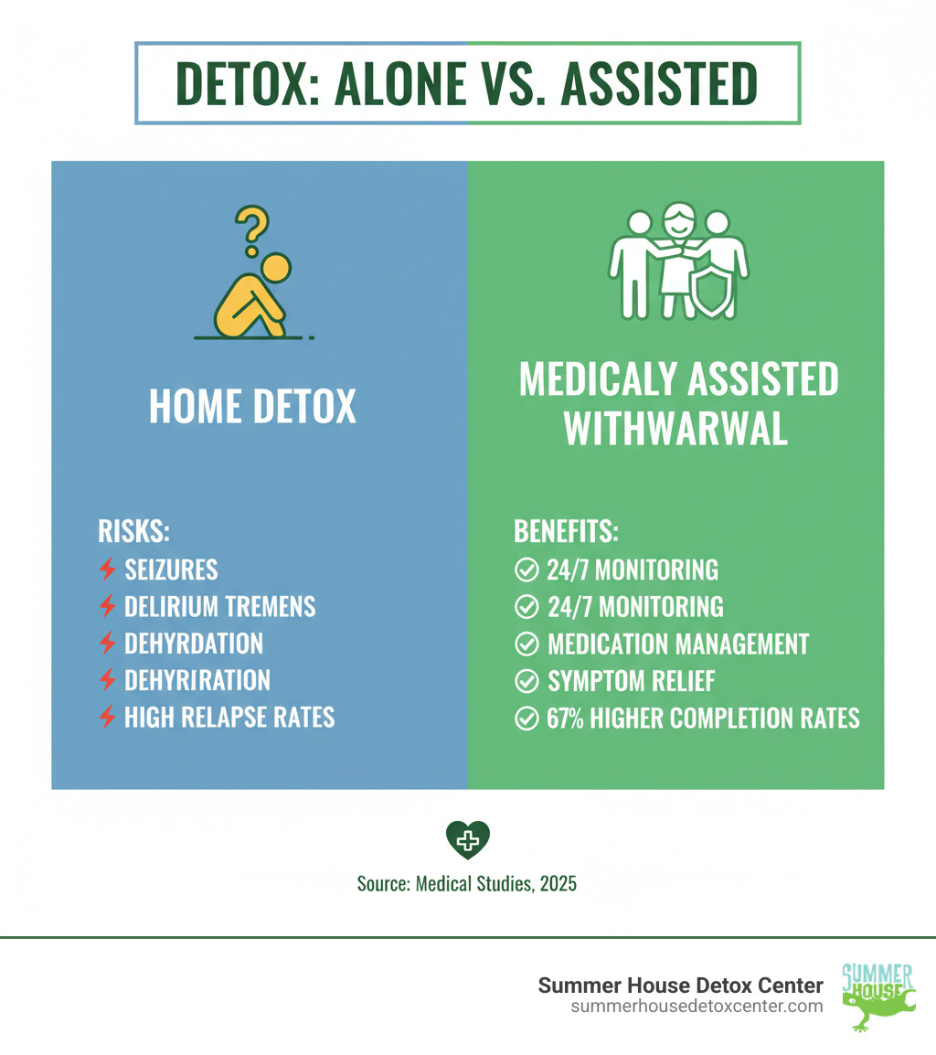 infographic comparing detoxing alone versus medically assisted withdrawal showing risks of home detox including seizures delirium tremens dehydration and high relapse rates versus benefits of medical detox including 24/7 monitoring medication management symptom relief and 67% higher completion rates - medically assisted withdrawal infographic 