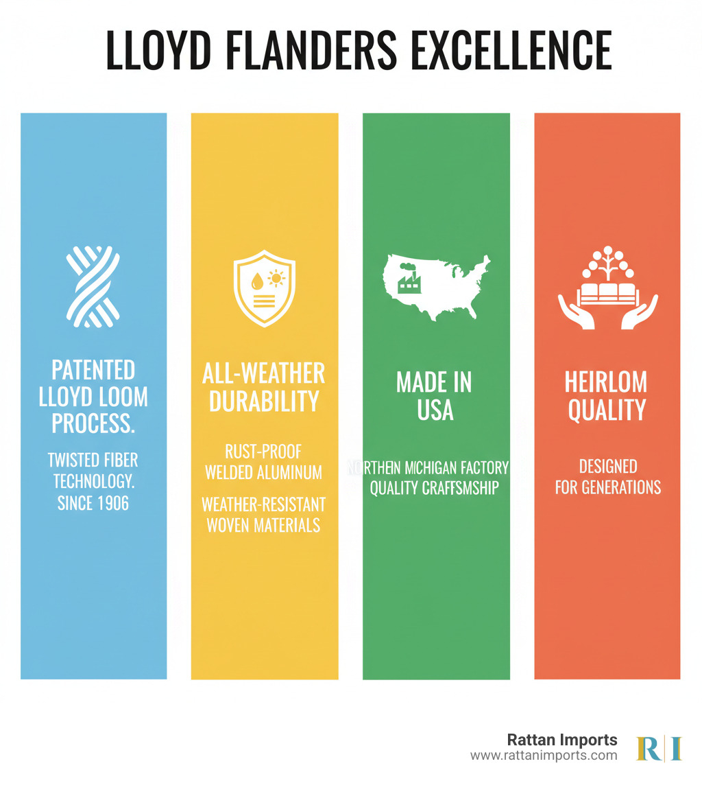 Infographic showing the four pillars of Lloyd Flanders excellence: Patented Lloyd Loom Process with twisted fiber technology since 1906, All-Weather Durability featuring rust-proof welded aluminum frames and weather-resistant woven materials, Made in USA from Northern Michigan factory ensuring quality craftsmanship, and Heirloom Quality designed to be passed down through generations - lloyd flanders patio set infographic