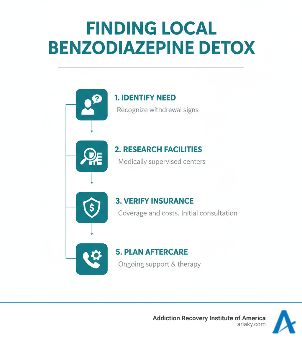 Infographic showing key steps to finding local benzodiazepine detox: 1. Identify need for detox, 2. Research local medically supervised facilities, 3. Verify insurance coverage, 4. Contact centers for assessment, 5. Plan for aftercare. - benzodiazepine detox near me infographic 