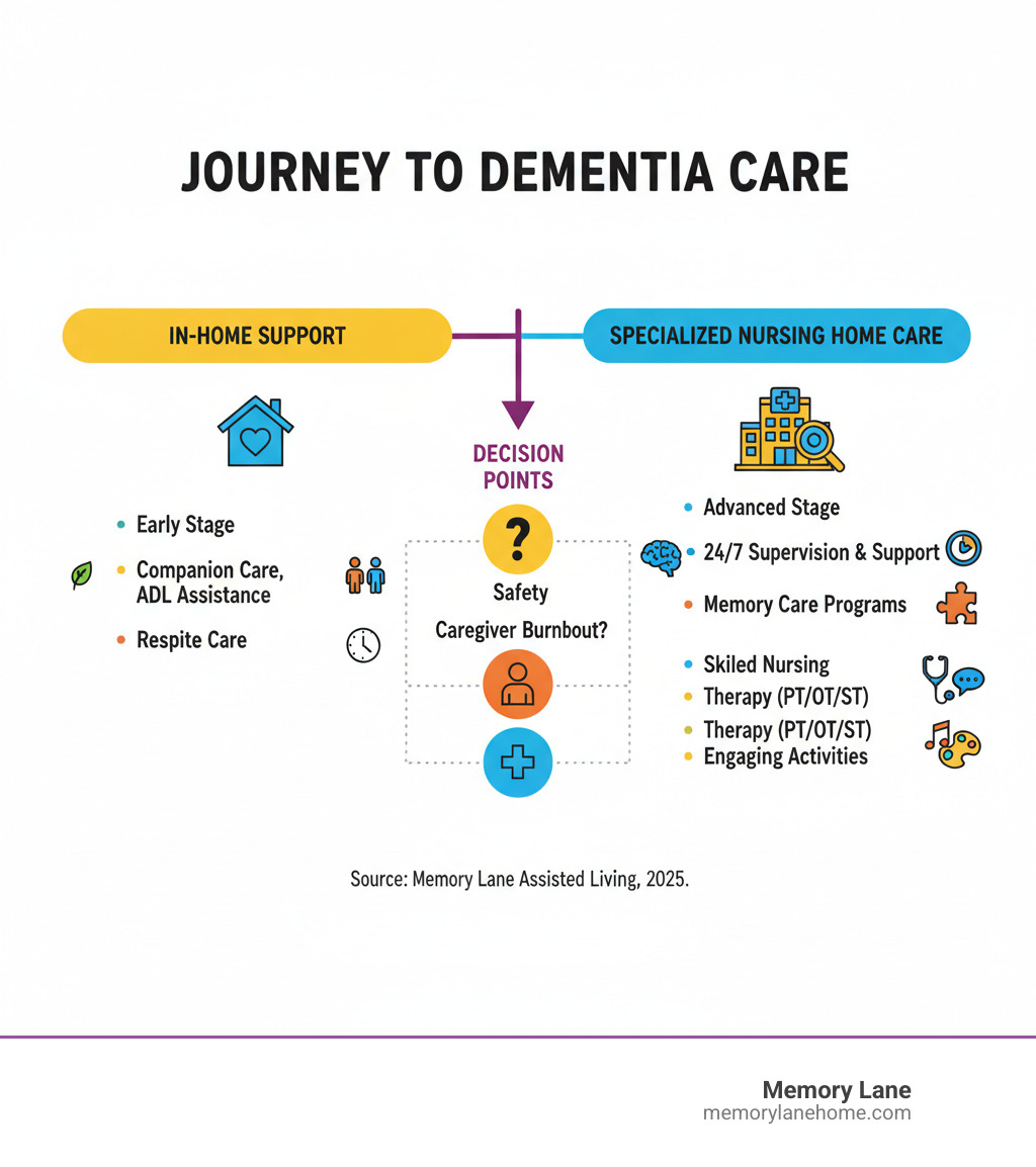 Infographic summarizing the journey from in-home support to specialized dementia care within nursing homes, highlighting key decision points and services offered at each stage - nursing home care for dementia patients infographic