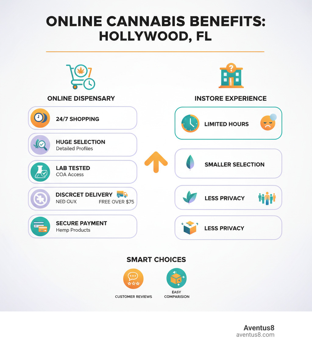 infographic showing the benefits of buying cannabis products online in Hollywood FL including 24/7 shopping availability, wider product selection with detailed cannabinoid and terpene profiles, third-party lab testing and COA access, discreet home delivery with free shipping over 75 dollars, no medical card required for hemp products, secure payment methods, customer reviews and ratings, and comparison of online versus in-store dispensary shopping experience - Cannabis products online infographic 